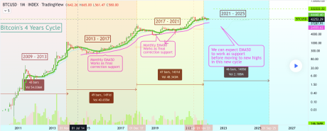 bitcoin chart