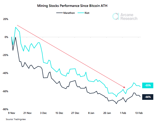 Bitcoin Mining Stocks Lose 50-60% Value Since Crypto Price Peak