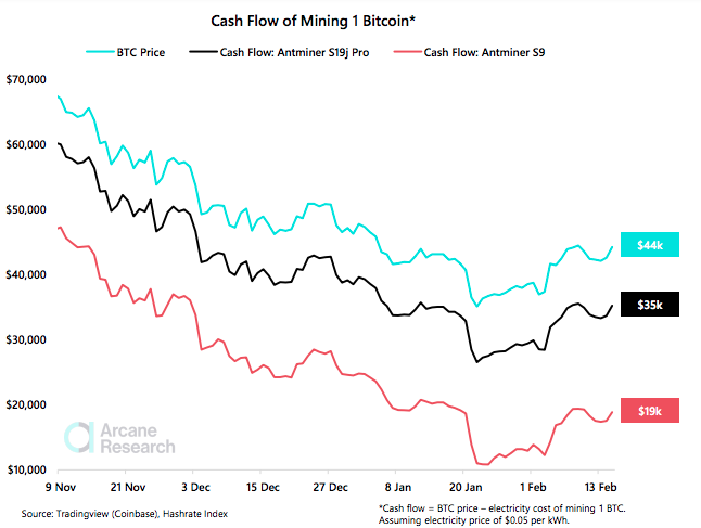 Bitcoin Mining Stocks Lose 50-60% Value Since Crypto Price Peak