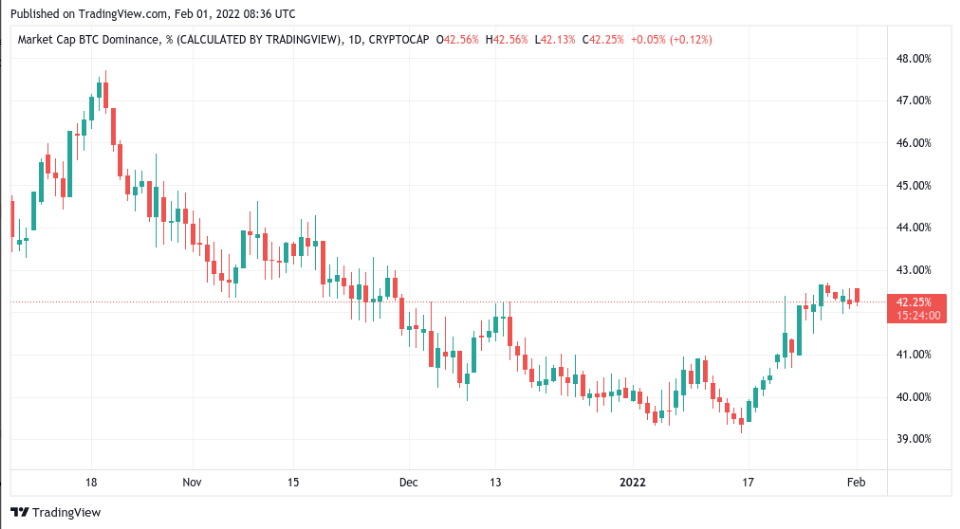 Bitcoin Market Dominance Hit Highest Since November 2021, No Alt Season in Sight