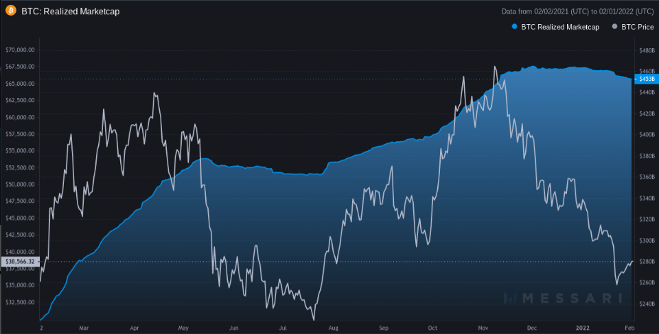 Bitcoin Market Dominance Hit Highest Since November 2021, No Alt Season in Sight