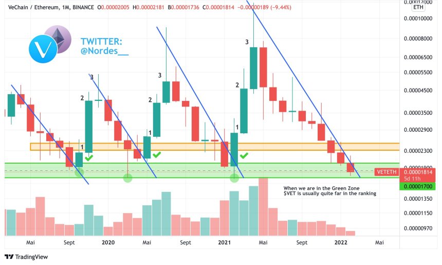 VeChain VET VETUSDT