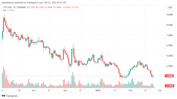 Tezos Price