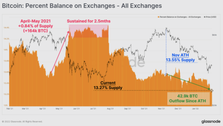 Bitcoin exchange outflows chart