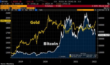 Gold and Bitcoin chart