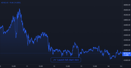 Bitcoin Price Chart