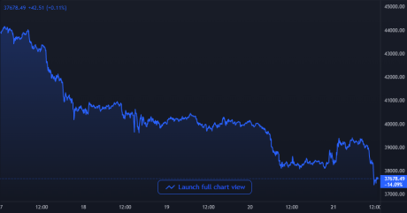 Bitcoin Price Chart