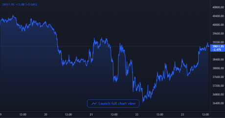 Bitcoin Price Chart