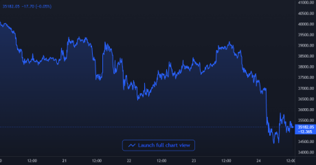 Bitcoin Price Chart