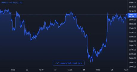 Bitcoin Price Chart