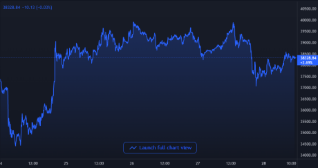 Bitcoin Price Chart