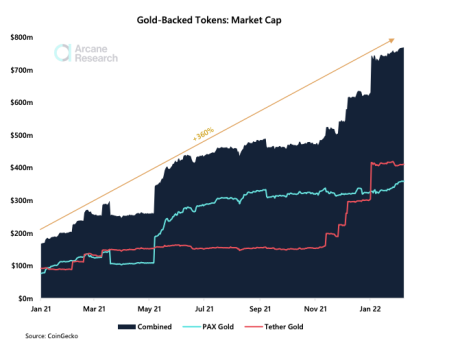 Gold-backed tokens soar