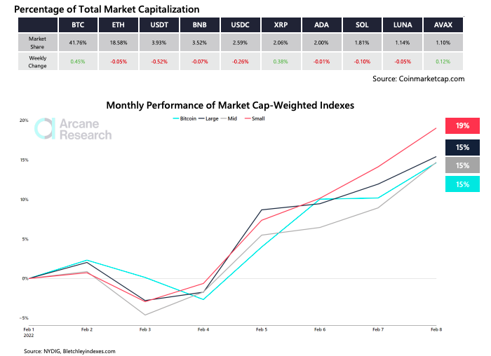 Small cap index lead gains in february but what is bitcoin doing