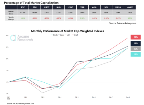 Small cap index returns highest gains