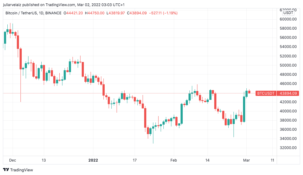 Bitcoin Sets Record For Largest Single Day Pump After One Year