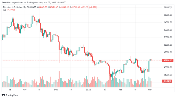 Bitcoin Price