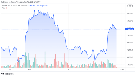 BTCUSD price chart for 03/09/2022 - TradingView