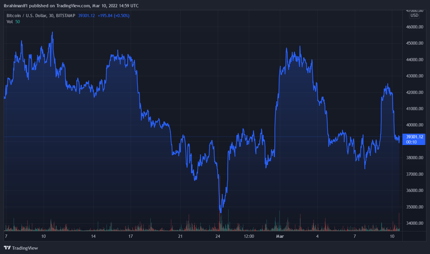 Bitcoin&#8217;s Biden Spike Gone, Price Reverses Following 8% Gain