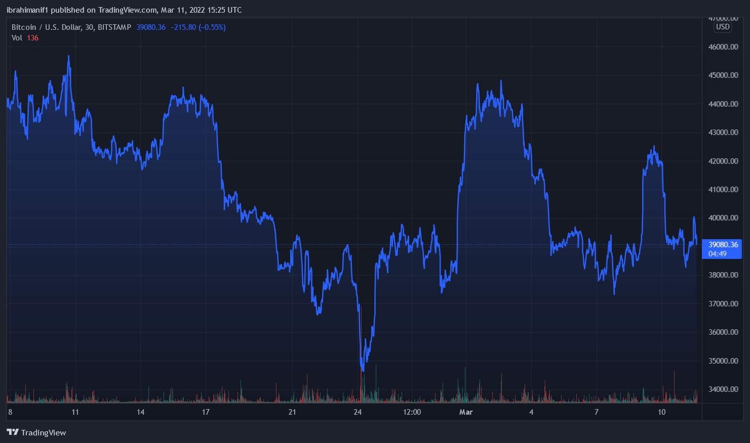 Bitcoin Jumps To $40k As Putin Sees &#8220;Positive Movement&#8221; In Negotiations