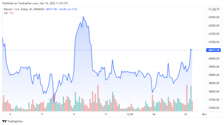 BTCUSD price chart for 03/16/2022 - TradingView