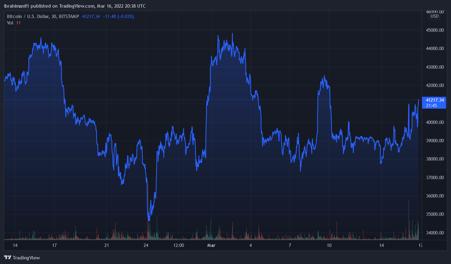 Mike Novogratz: Bitcoin Price To Range Between $30k-$50k Throughout The Year