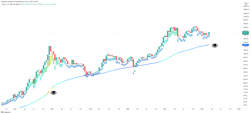 Bitcoin 200-week moving average heatmap TradingView