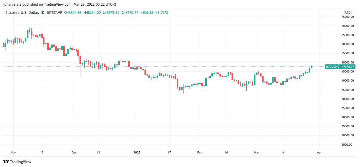 Why Bitcoin Could See A 2020 Like Rally