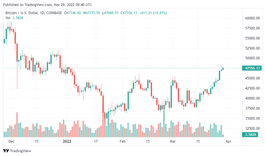 Related Reading | TA: Ethereum Gains Traction, A Strengthening Case For More Gains