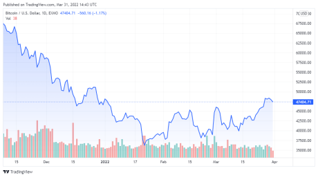 BTCUSD price chart for 03/31/2022 - TradingView