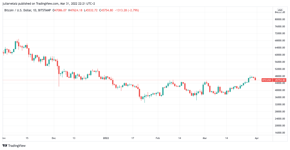 Possible Timelines For Bitcoin To Hit $100k: Why CEOs See Bullish Signs