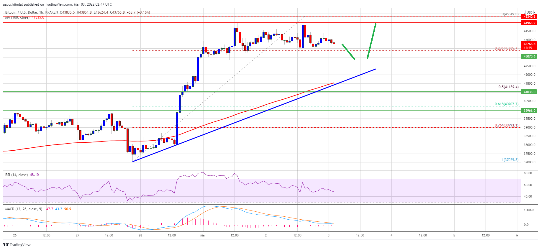 Bitcoin ფასი