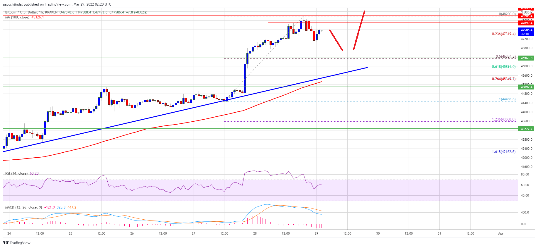 Bitcoin Price