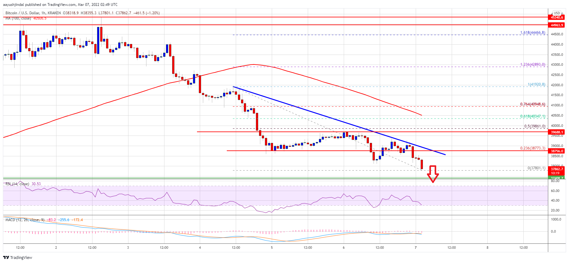 Bitcoin ფასი