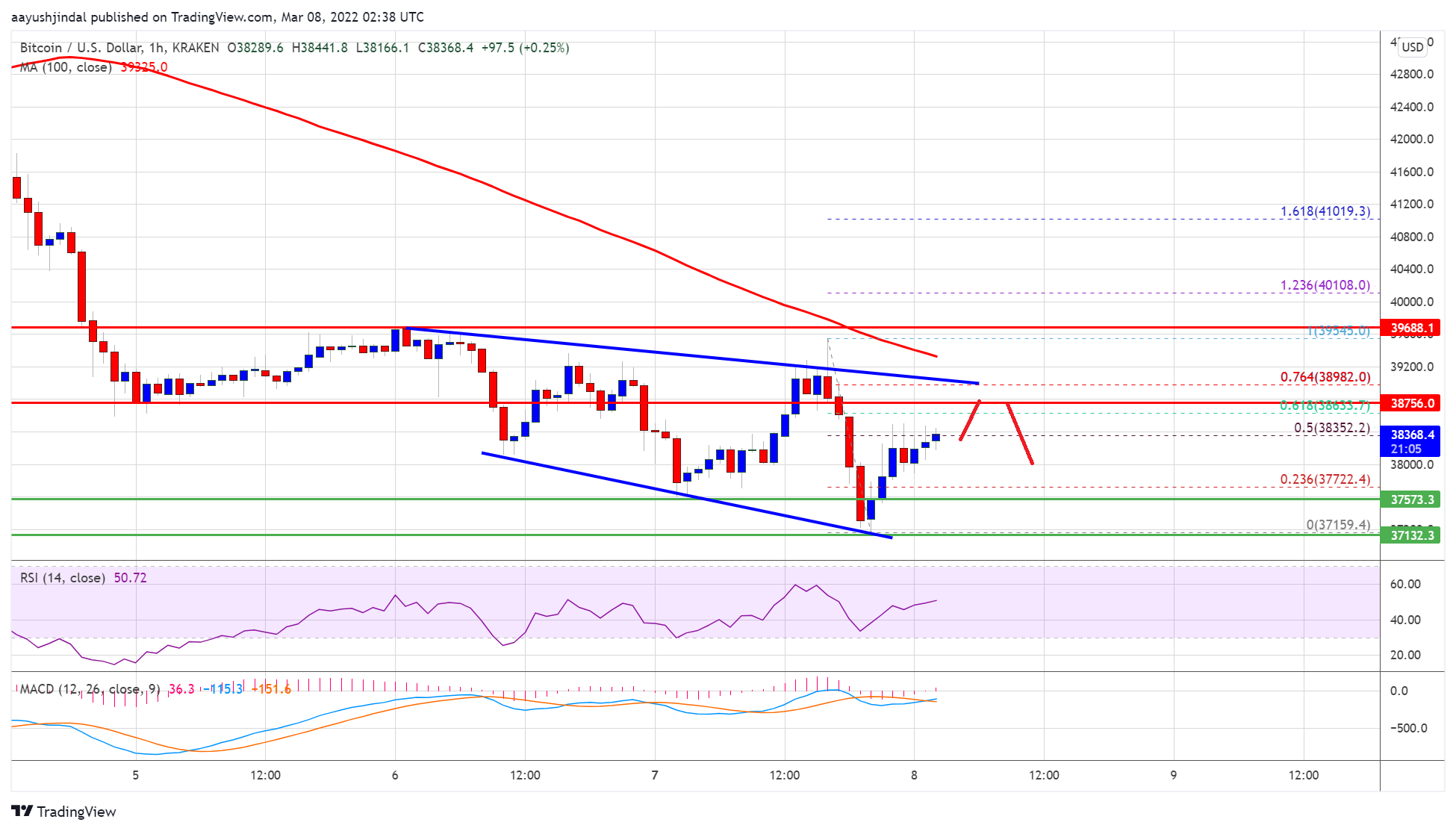 سعر بتكوين