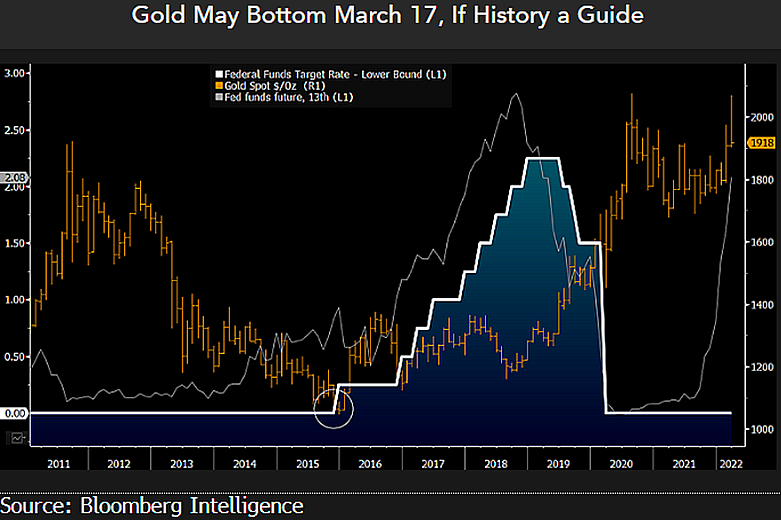 What This Gold Pattern Could Hint For Bitcoin If FED Hikes Rates