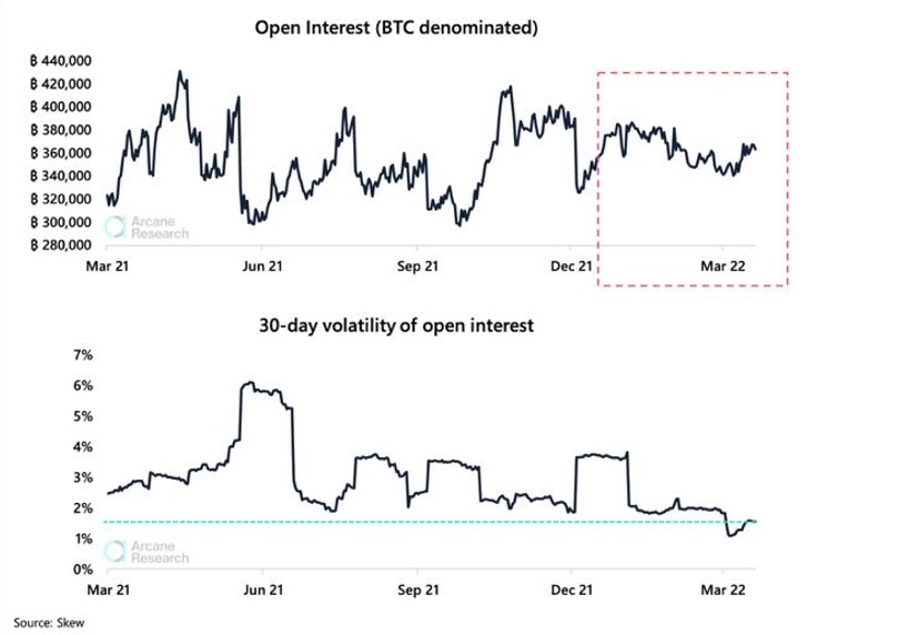 Why Has Bitcoin Futures Open Interest Flatlined? Factors