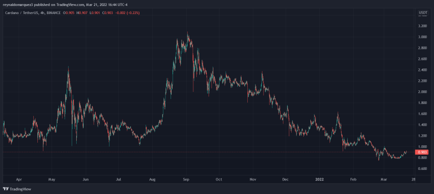 Cardano ADA ADAUSDT