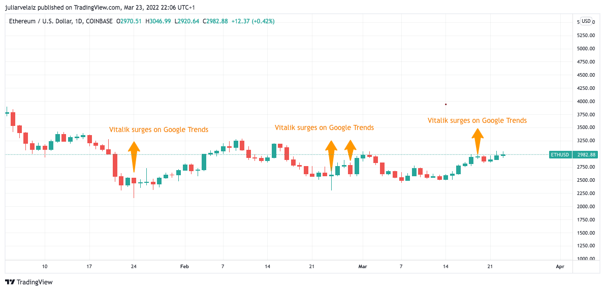 The Weird Relationship Between Ethereum&#8217;s Price And Vitalik Buterin