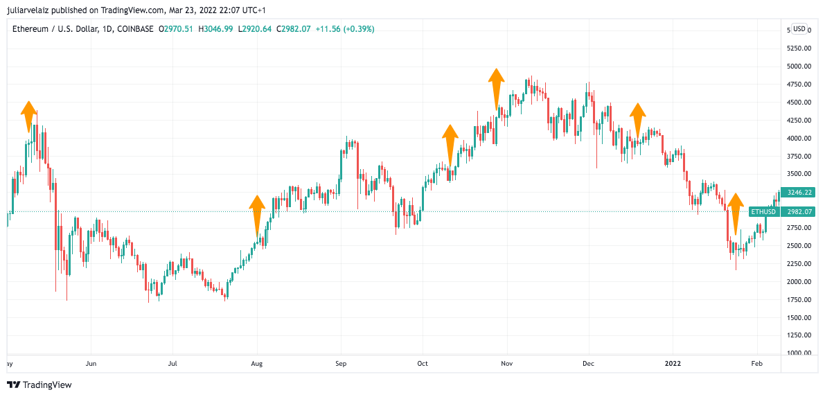 The Weird Relationship Between Ethereum&#8217;s Price And Vitalik Buterin