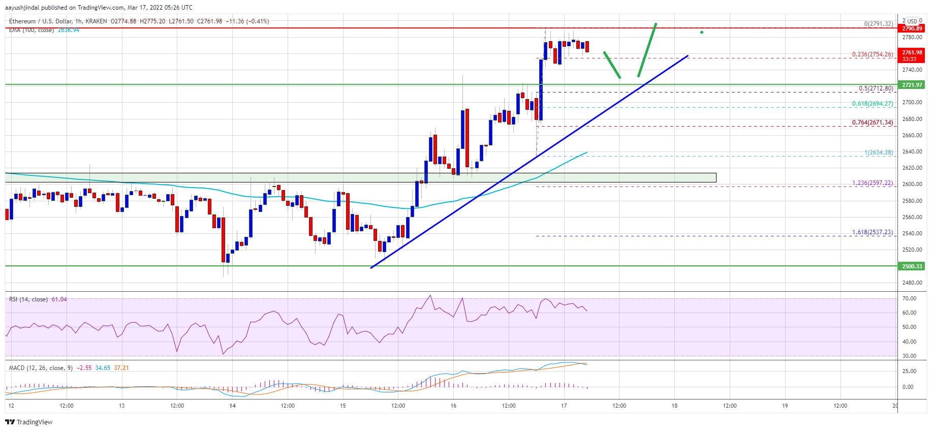 Ethereum Price