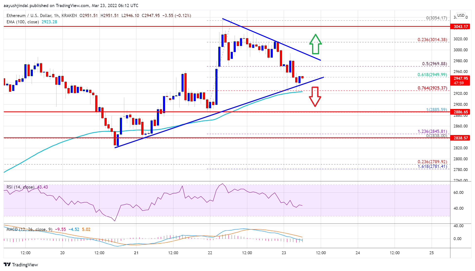 Ethereum Price