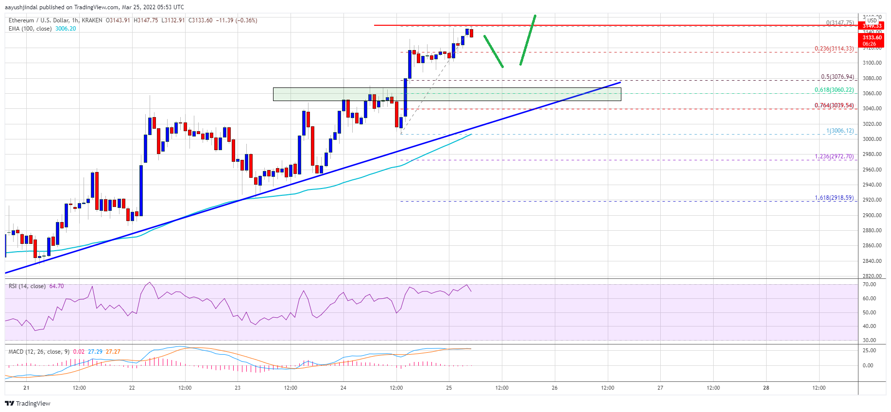 Ethereum Price