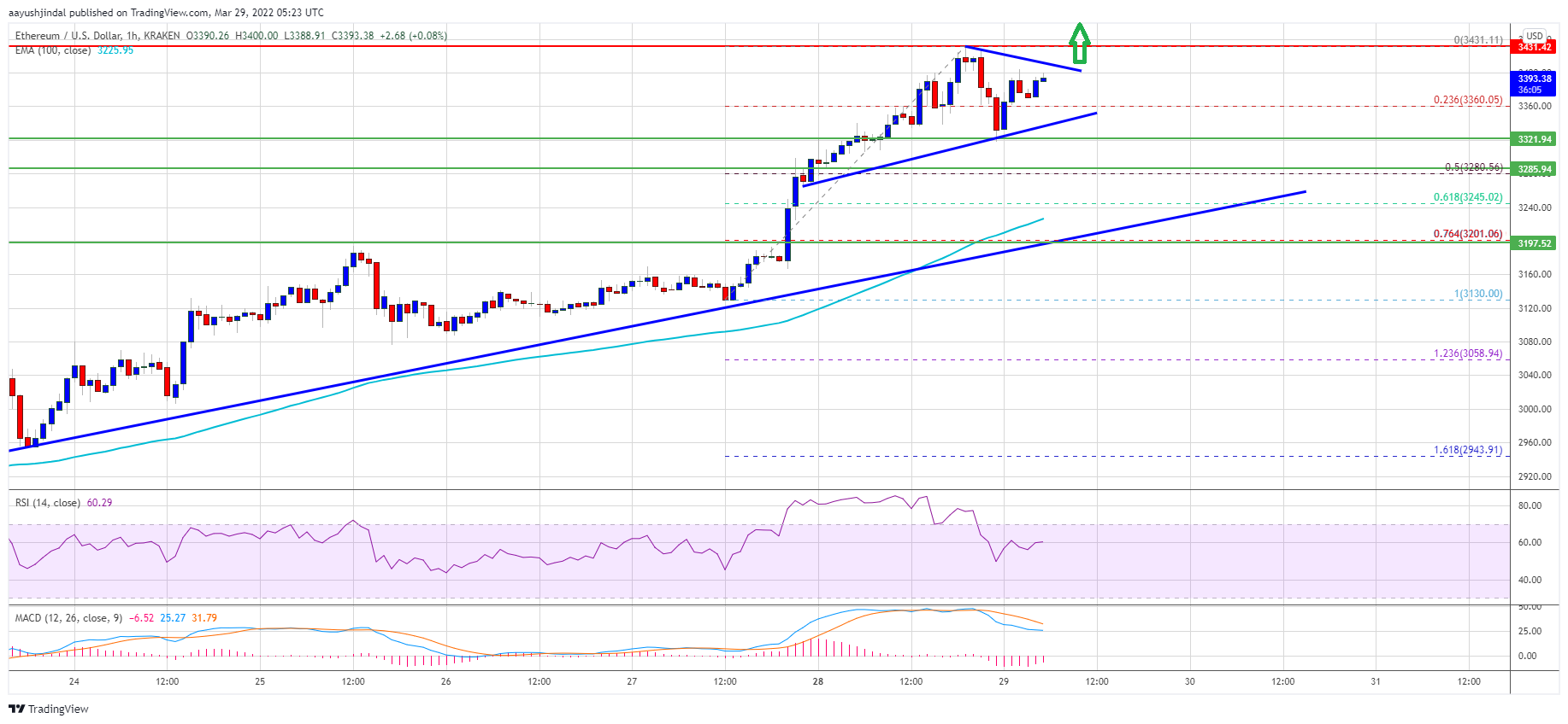 Ethereum Price