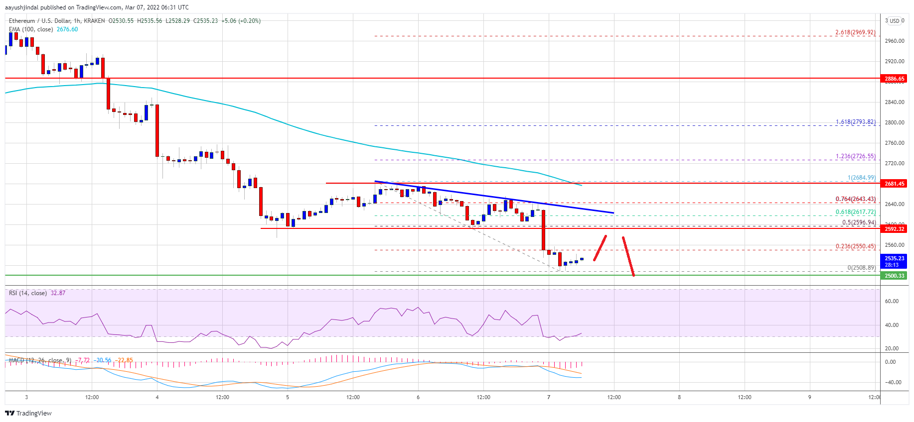 TA: Ethereum Revisits .5K, Why Recovery Could Be Capped