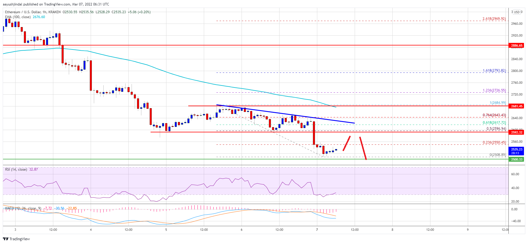 Ethereum Price