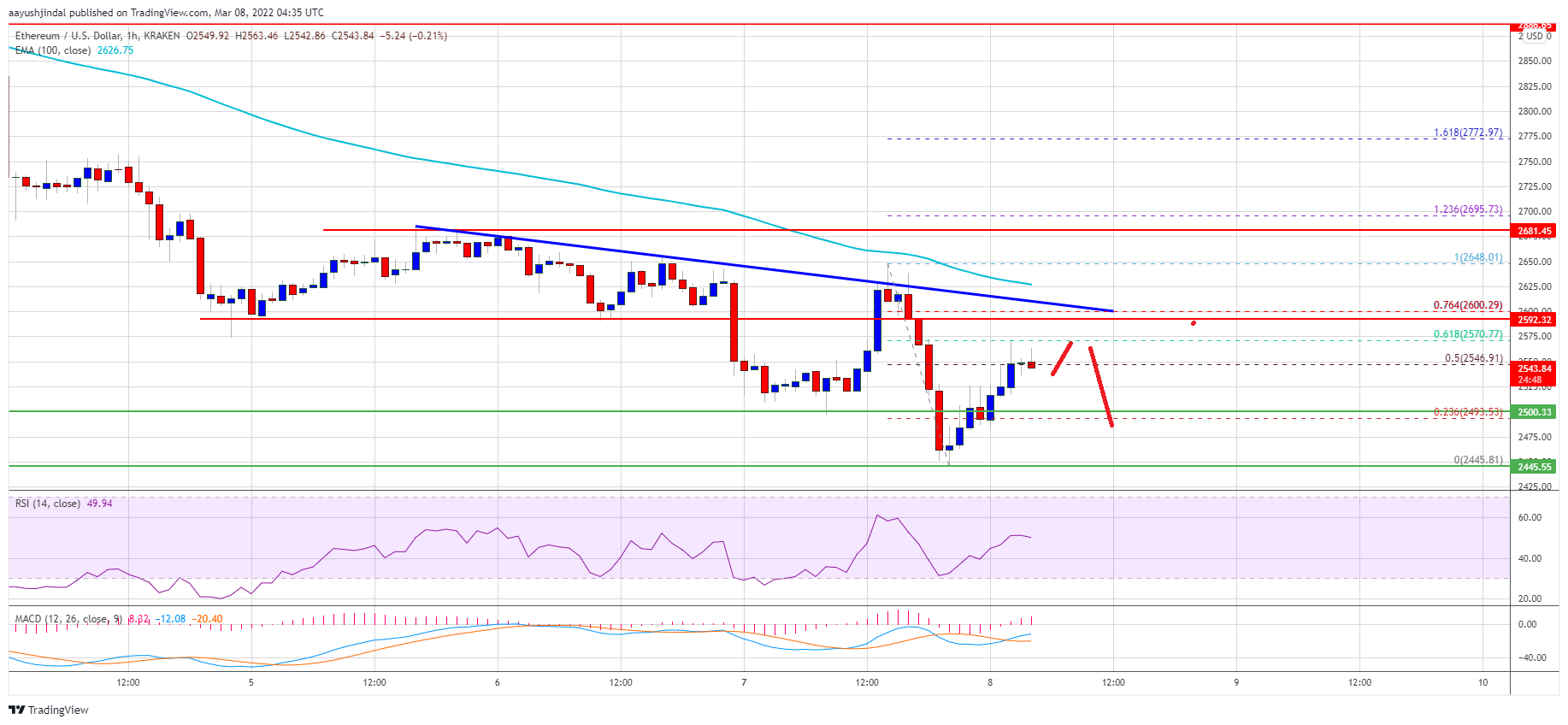 Ethereum Price