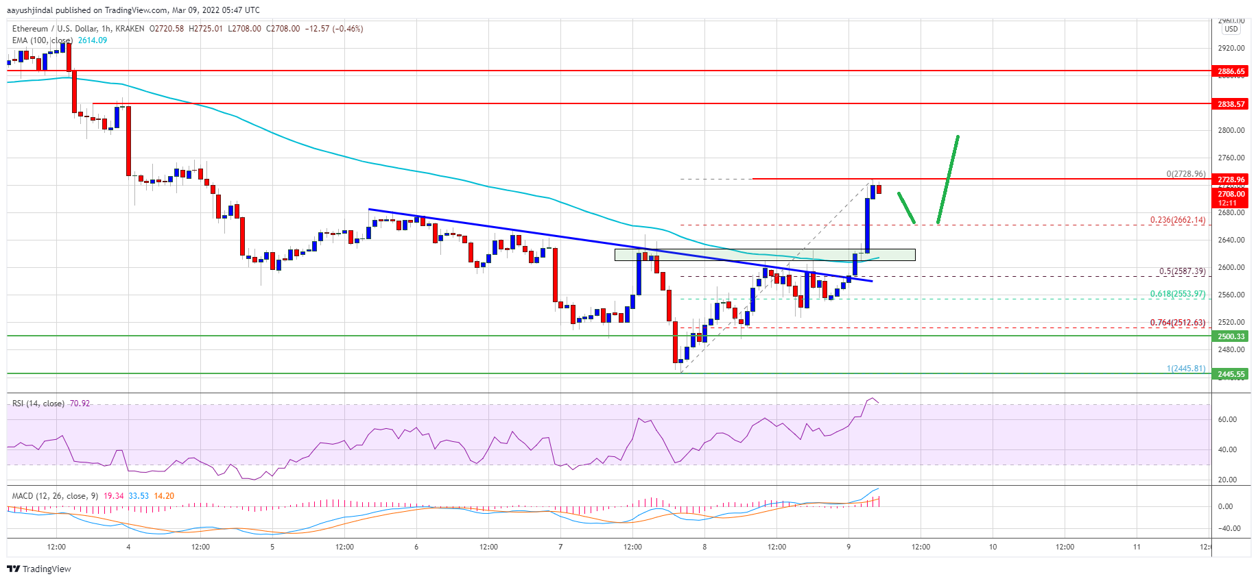 Ethereum Price