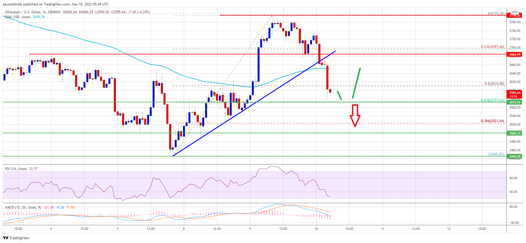 Ethereum ფასი