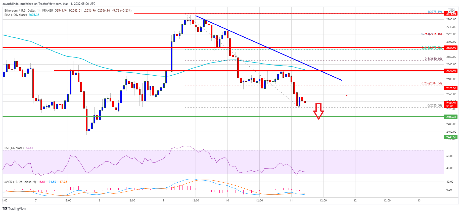 Harga Ethereum