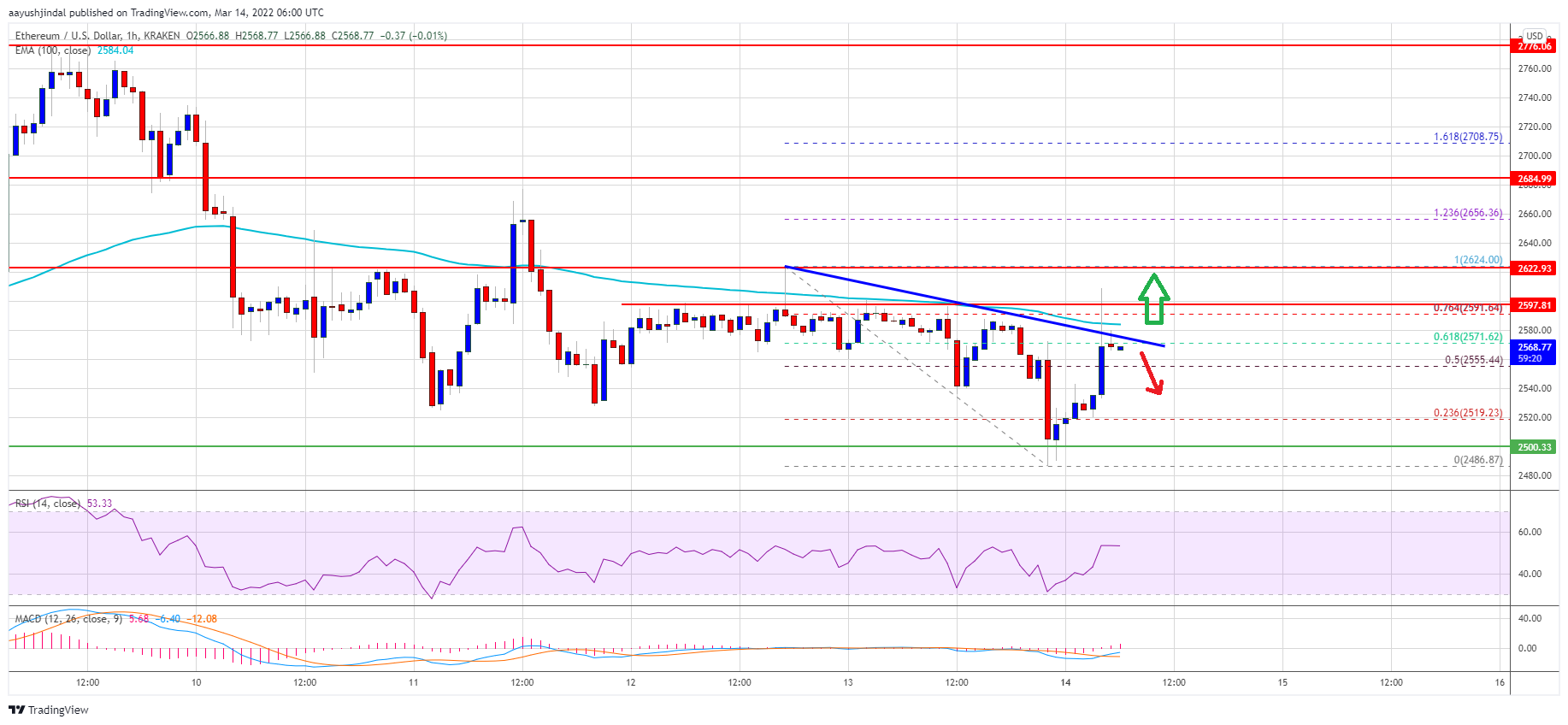 Ethereum Price